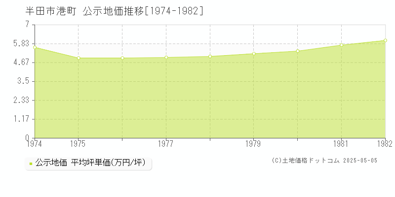 半田市港町の地価公示推移グラフ 