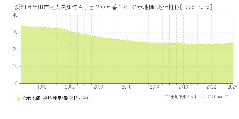 愛知県半田市南大矢知町４丁目２０６番１８ 公示地価 地価推移[1995-2025]