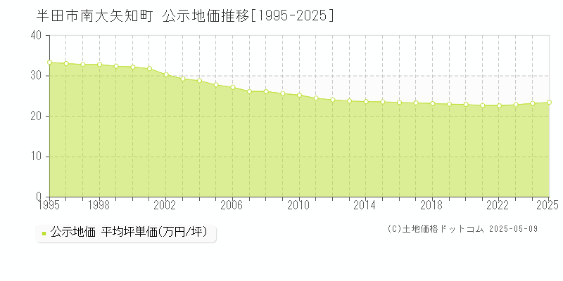 南大矢知町(半田市)の公示地価推移グラフ(坪単価)[1995-2025年]