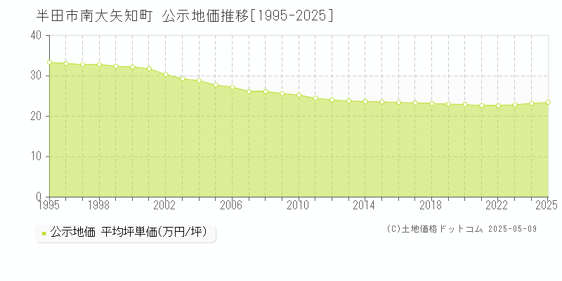 半田市南大矢知町の地価公示推移グラフ 