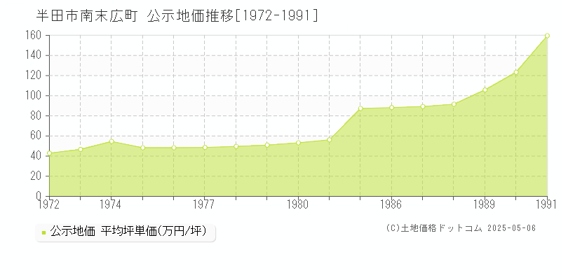 南末広町(半田市)の公示地価推移グラフ(坪単価)[1972-1991年]