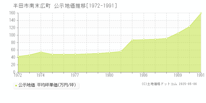 半田市南末広町の地価公示推移グラフ 