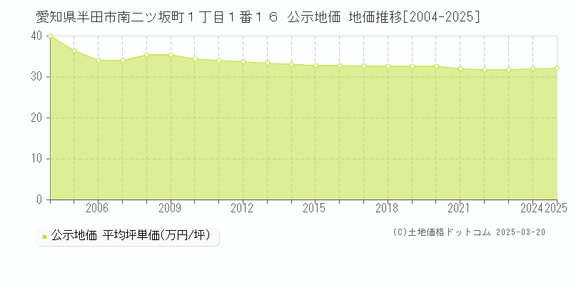愛知県半田市南二ツ坂町１丁目１番１６ 公示地価 地価推移[2004-2025]