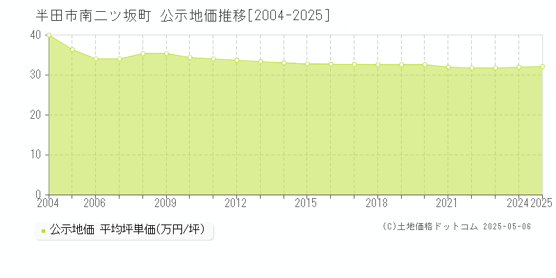 南二ツ坂町(半田市)の公示地価推移グラフ(坪単価)[2004-2025年]