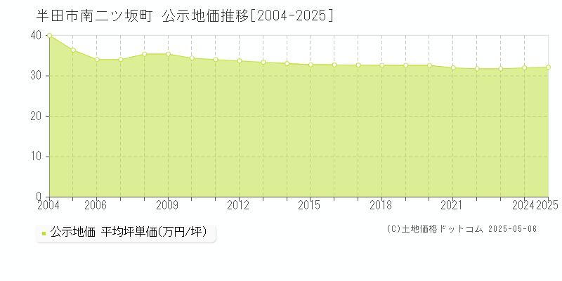 半田市南二ツ坂町の地価公示推移グラフ 