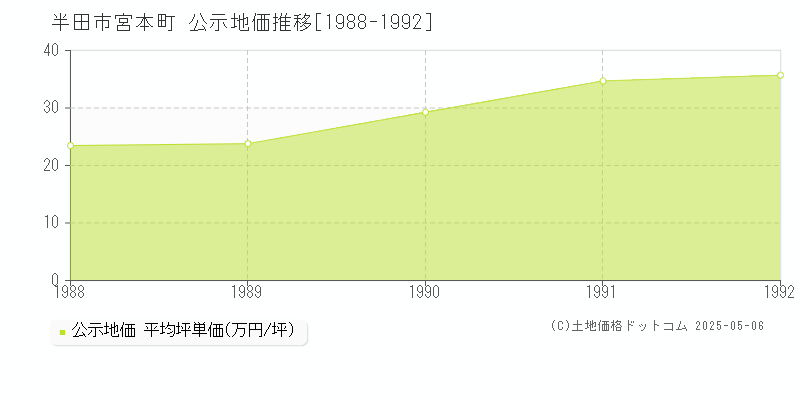 宮本町(半田市)の公示地価推移グラフ(坪単価)[1988-1992年]