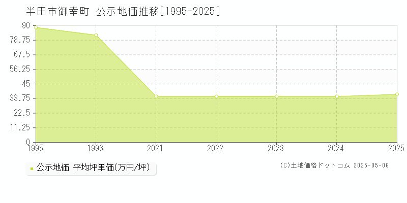 御幸町(半田市)の公示地価推移グラフ(坪単価)[1995-2025年]