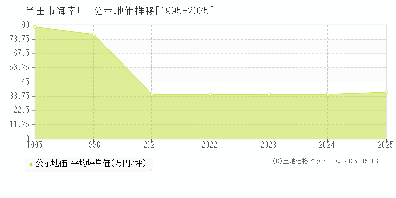 半田市御幸町の地価公示推移グラフ 