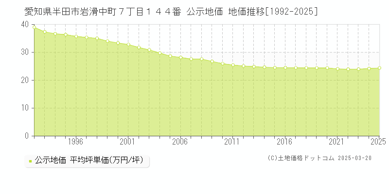 愛知県半田市岩滑中町７丁目１４４番 公示地価 地価推移[1992-2025]