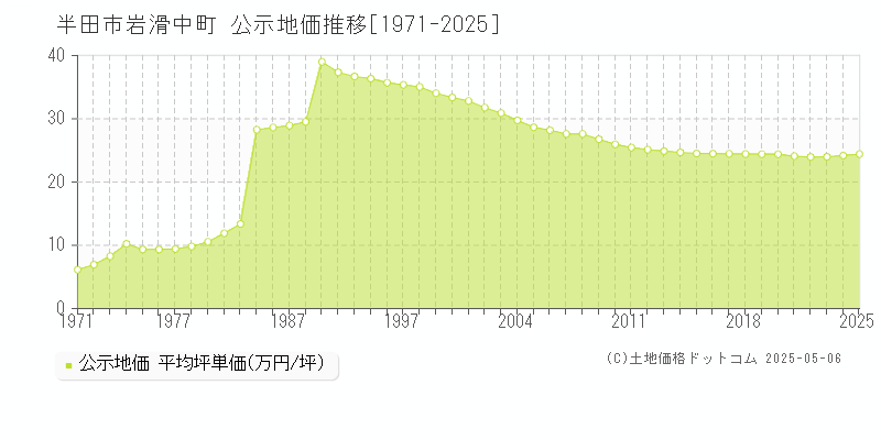 岩滑中町(半田市)の公示地価推移グラフ(坪単価)[1971-2025年]