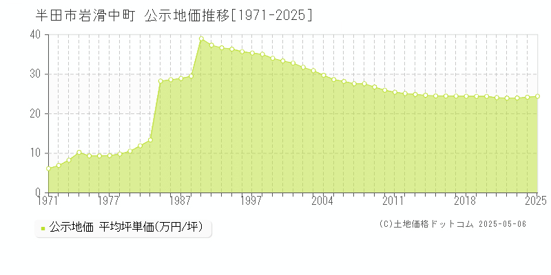 半田市岩滑中町の地価公示推移グラフ 