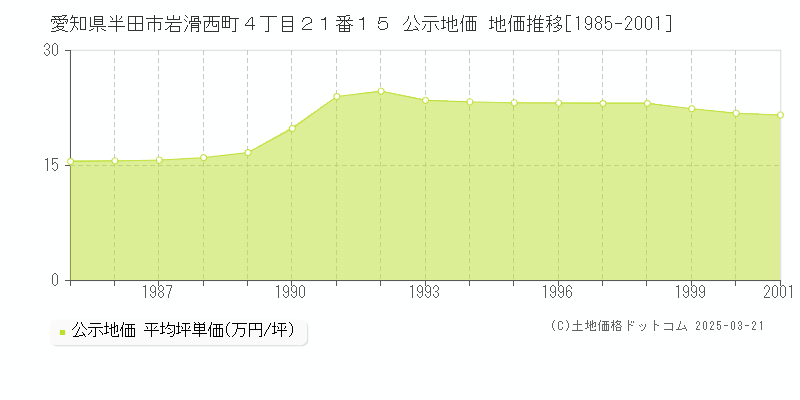 愛知県半田市岩滑西町４丁目２１番１５ 公示地価 地価推移[1985-2001]