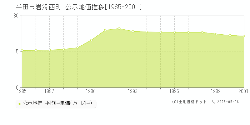 岩滑西町(半田市)の公示地価推移グラフ(坪単価)[1985-2001年]