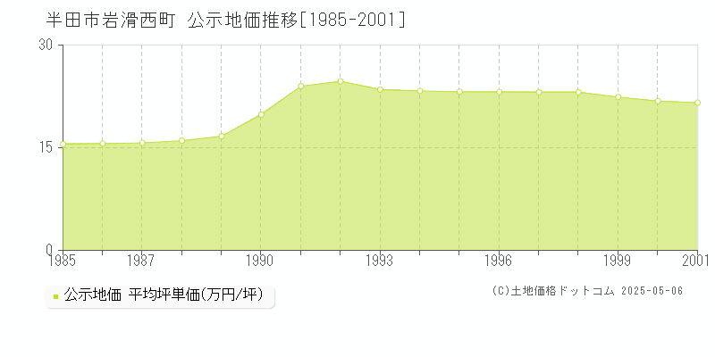 半田市岩滑西町の地価公示推移グラフ 