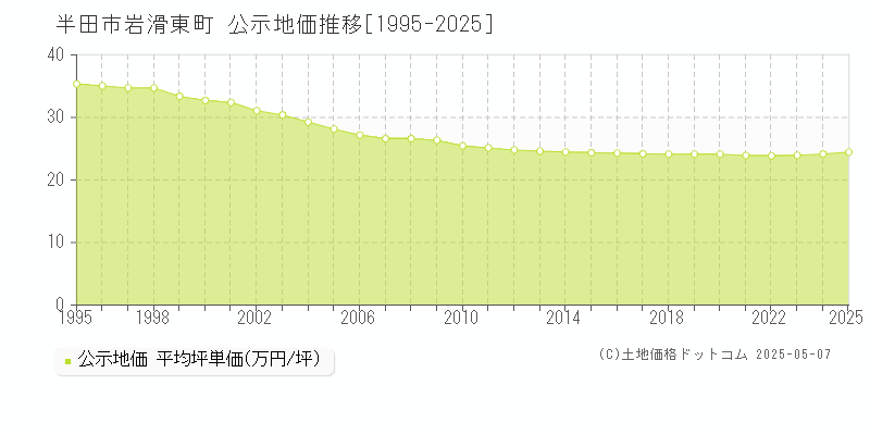 岩滑東町(半田市)の公示地価推移グラフ(坪単価)[1995-2025年]