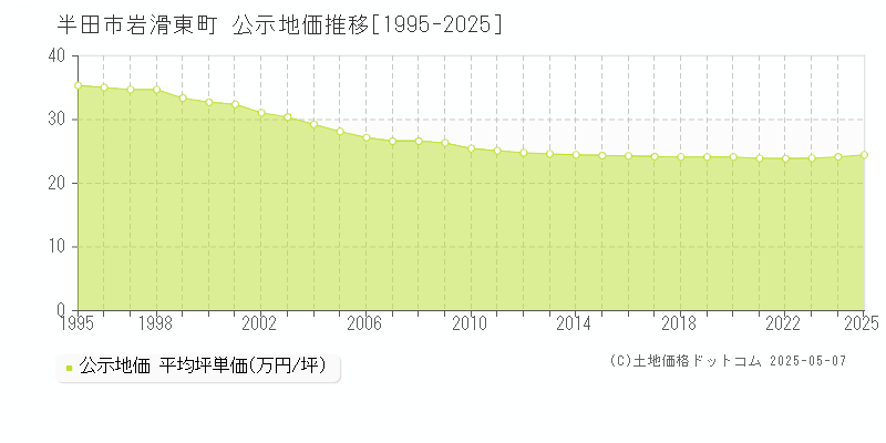 半田市岩滑東町の地価公示推移グラフ 