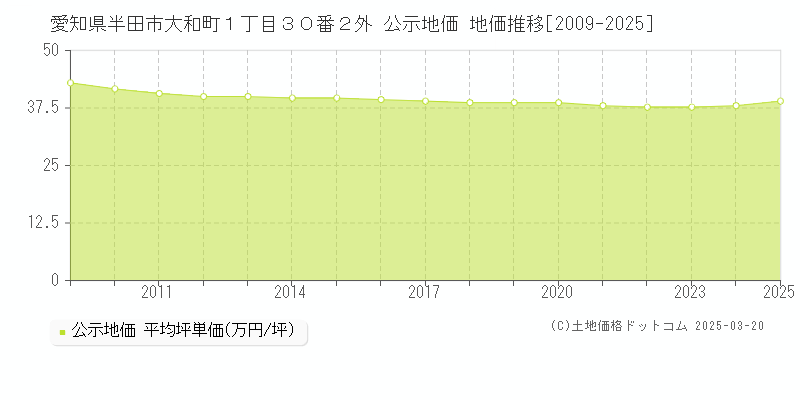 愛知県半田市大和町１丁目３０番２外 公示地価 地価推移[2009-2025]