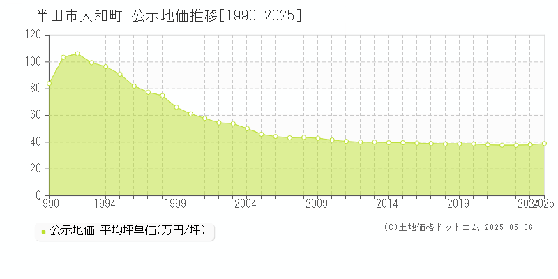 大和町(半田市)の公示地価推移グラフ(坪単価)[1990-2025年]