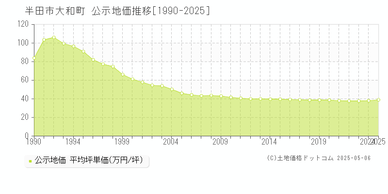 半田市大和町の地価公示推移グラフ 