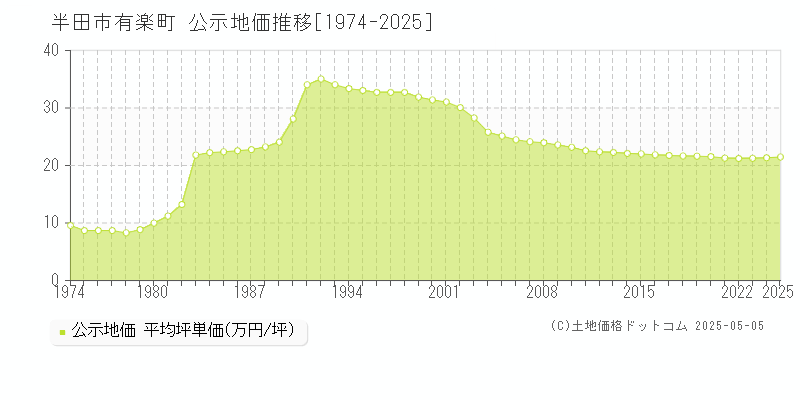 有楽町(半田市)の公示地価推移グラフ(坪単価)[1974-2025年]