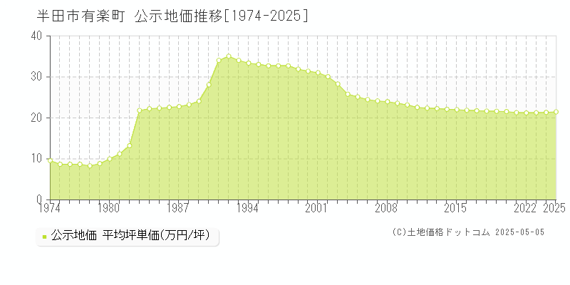 半田市有楽町の地価公示推移グラフ 