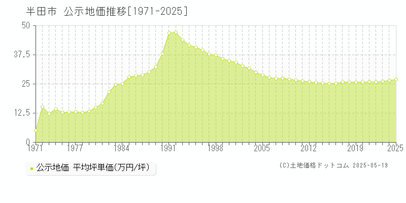全域(半田市)の公示地価推移グラフ(坪単価)[1971-2025年]