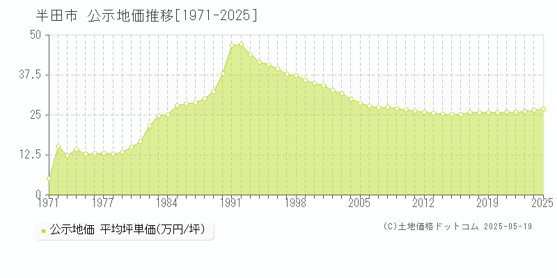 半田市の地価公示推移グラフ 