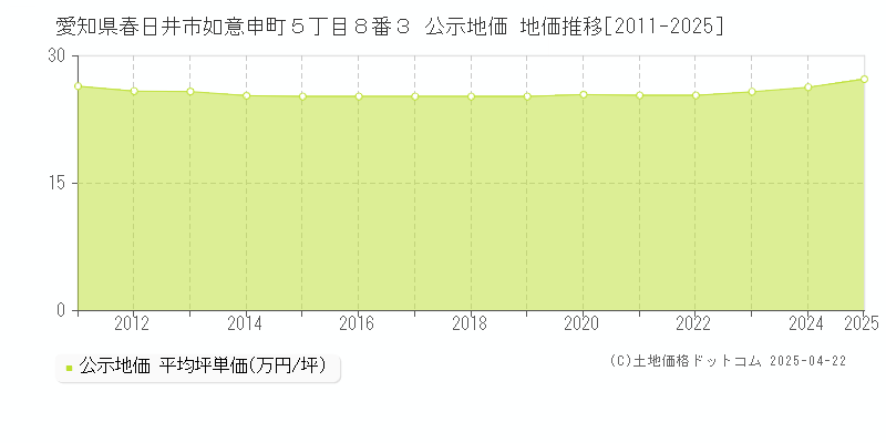 愛知県春日井市如意申町５丁目８番３ 公示地価 地価推移[2011-2025]