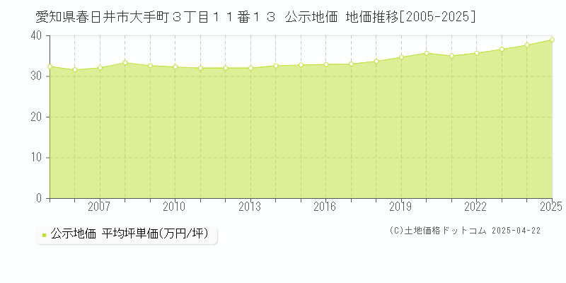 愛知県春日井市大手町３丁目１１番１３ 公示地価 地価推移[2005-2025]