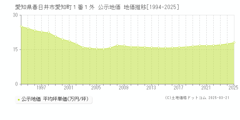 愛知県春日井市愛知町１番１外 公示地価 地価推移[1994-2025]