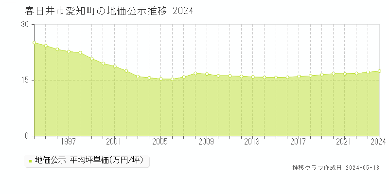 春日井市愛知町の地価公示推移グラフ 