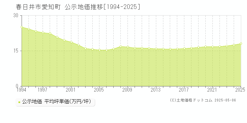 愛知町(春日井市)の公示地価推移グラフ(坪単価)[1994-2025年]