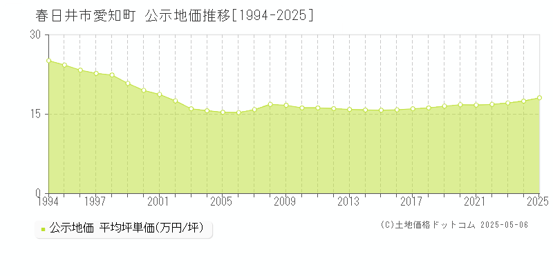 春日井市愛知町の地価公示推移グラフ 