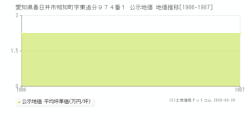 愛知県春日井市明知町字東追分９７４番１ 公示地価 地価推移[1986-1987]