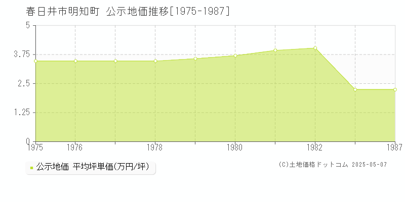 明知町(春日井市)の公示地価推移グラフ(坪単価)[1975-1987年]