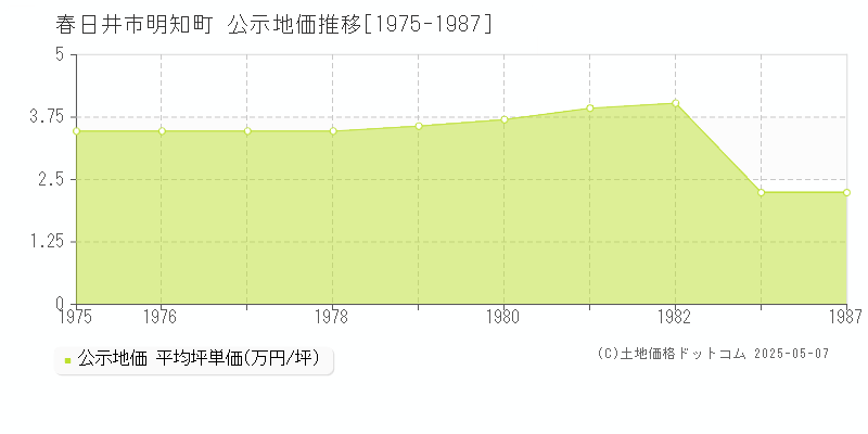 春日井市明知町の地価公示推移グラフ 