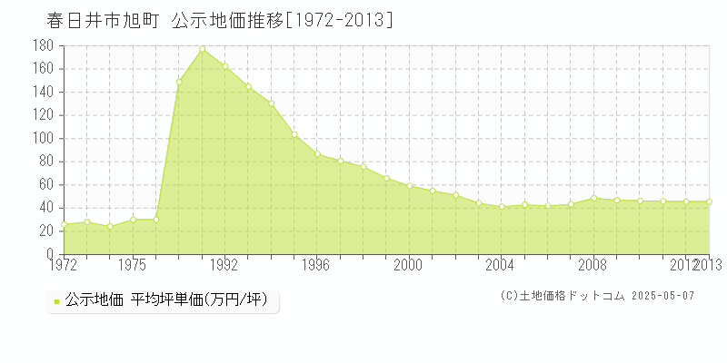 旭町(春日井市)の公示地価推移グラフ(坪単価)[1972-2013年]