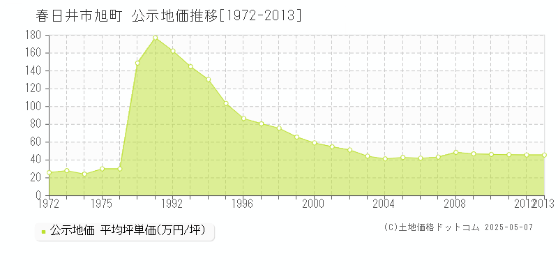 春日井市旭町の地価公示推移グラフ 