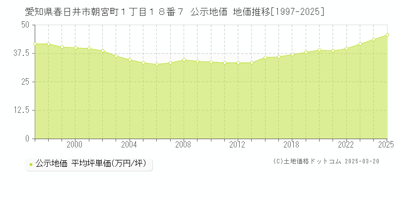 愛知県春日井市朝宮町１丁目１８番７ 公示地価 地価推移[1997-2025]