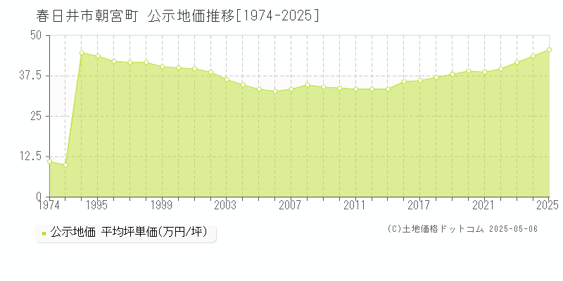 朝宮町(春日井市)の公示地価推移グラフ(坪単価)[1974-2025年]