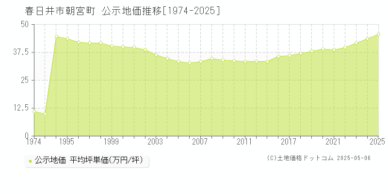 春日井市朝宮町の地価公示推移グラフ 