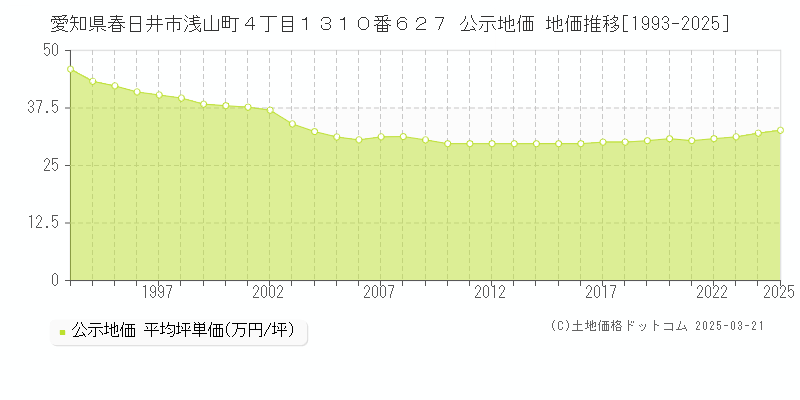 愛知県春日井市浅山町４丁目１３１０番６２７ 公示地価 地価推移[1993-2025]