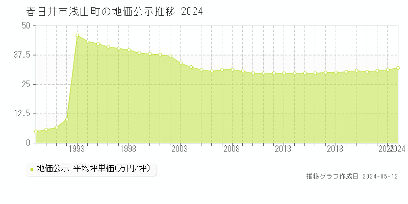 春日井市浅山町の地価公示推移グラフ 