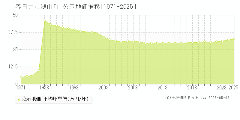 浅山町(春日井市)の公示地価推移グラフ(坪単価)[1971-2025年]
