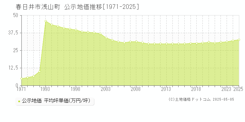 春日井市浅山町の地価公示推移グラフ 