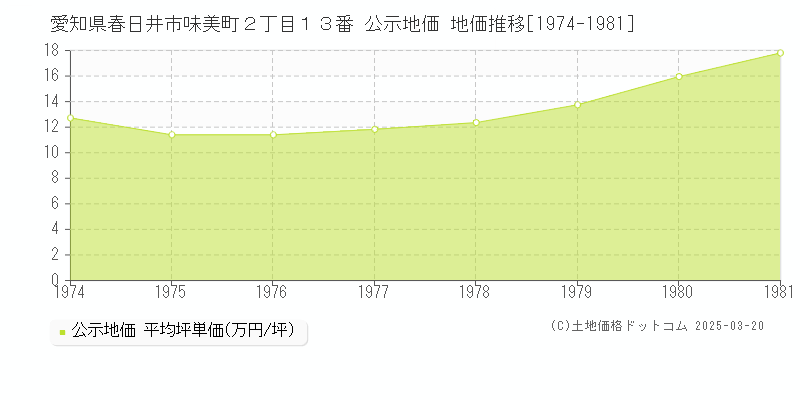 愛知県春日井市味美町２丁目１３番 公示地価 地価推移[1974-1981]