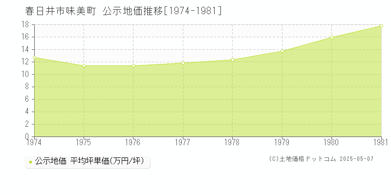 春日井市味美町の地価公示推移グラフ 