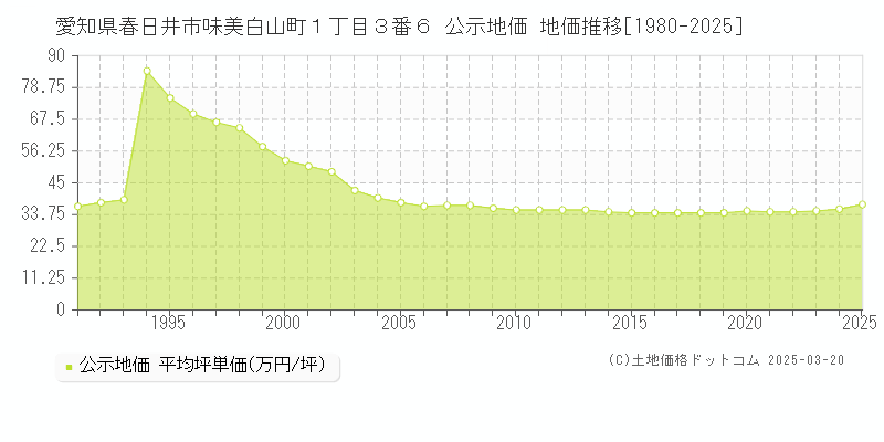 愛知県春日井市味美白山町１丁目３番６ 公示地価 地価推移[1980-2025]