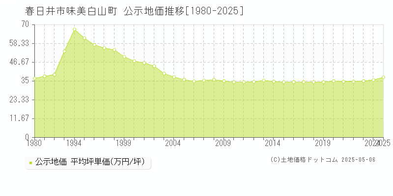 味美白山町(春日井市)の公示地価推移グラフ(坪単価)[1980-2025年]