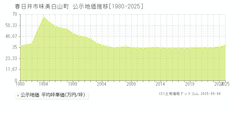 春日井市味美白山町の地価公示推移グラフ 